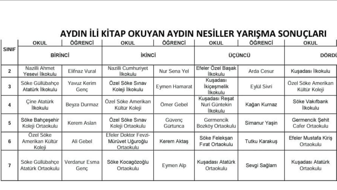 Aydın İl Milli Eğitim Müdürlüğü koordinesinde yürütülen ''KİTAP OKUYAN AYDIN NESİLLER'' yarışmasında; İlçemiz okullarından 11 öğrenci dereceye girerek ilçemize büyük gurur yaşatmıştır.